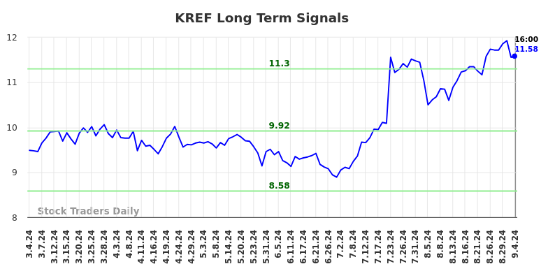 KREF Long Term Analysis for September 5 2024