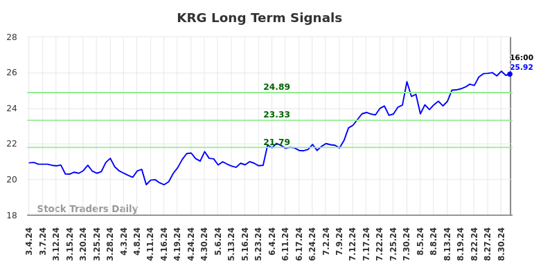 KRG Long Term Analysis for September 5 2024