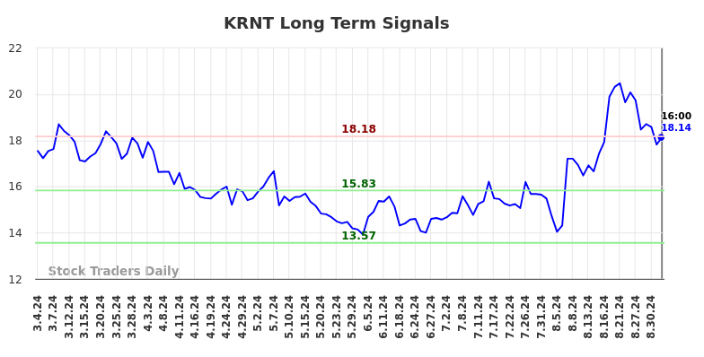 KRNT Long Term Analysis for September 5 2024