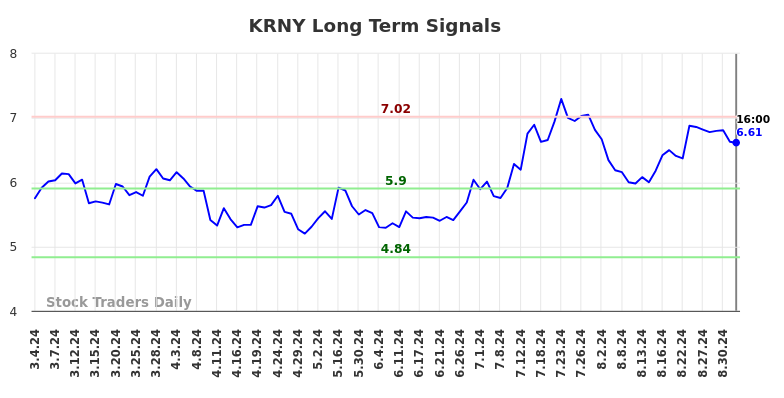 KRNY Long Term Analysis for September 5 2024