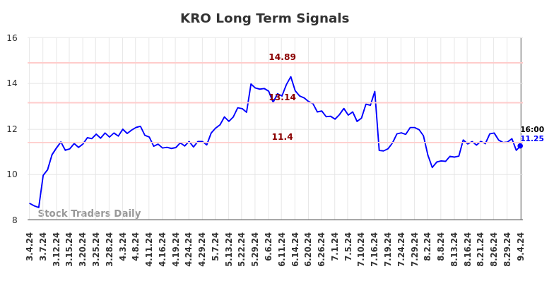 KRO Long Term Analysis for September 5 2024