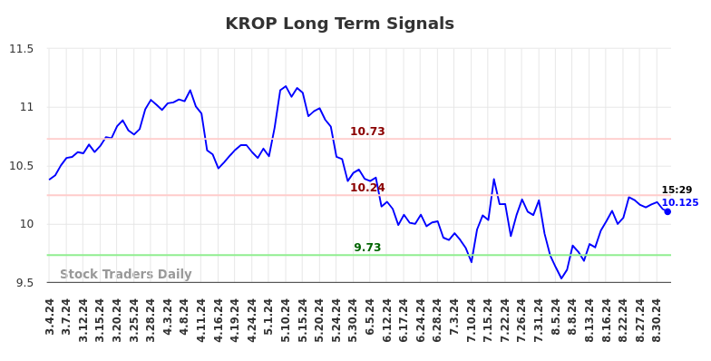 KROP Long Term Analysis for September 5 2024