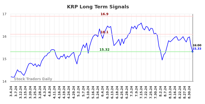 KRP Long Term Analysis for September 5 2024