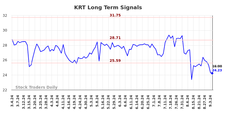 KRT Long Term Analysis for September 5 2024