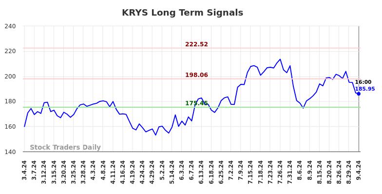 KRYS Long Term Analysis for September 5 2024