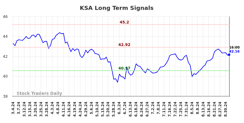 KSA Long Term Analysis for September 5 2024