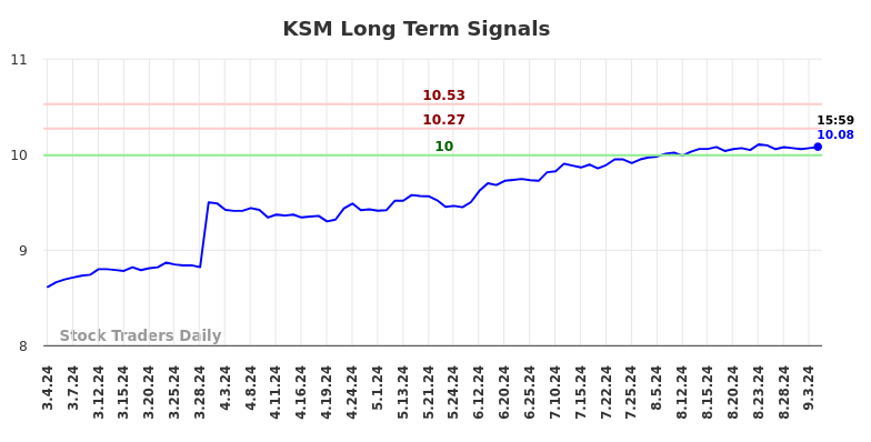 KSM Long Term Analysis for September 5 2024