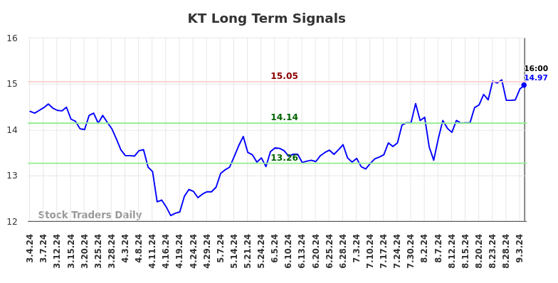 KT Long Term Analysis for September 5 2024