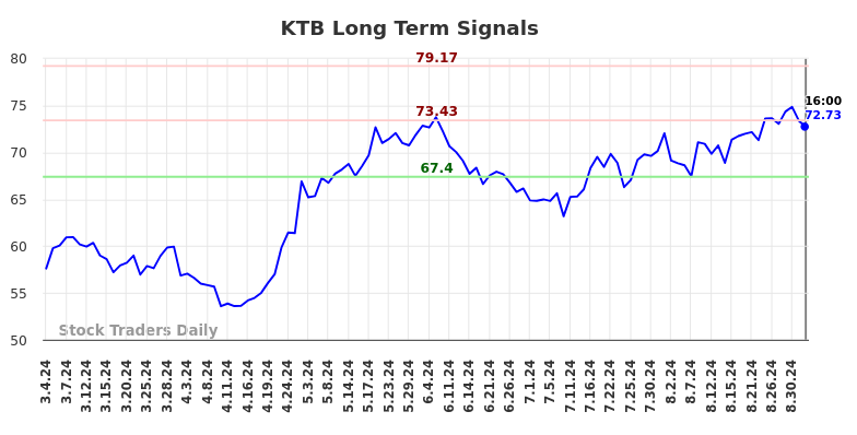 KTB Long Term Analysis for September 5 2024