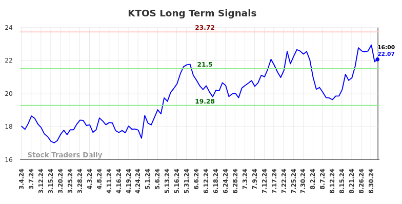 KTOS Long Term Analysis for September 5 2024