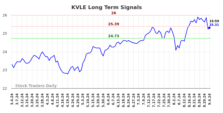 KVLE Long Term Analysis for September 5 2024 KVLE Long Term Analysis for September 5 2024