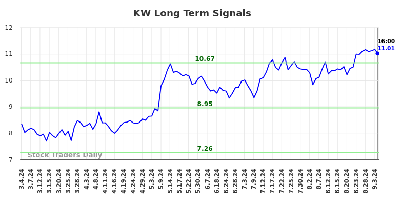 KW Long Term Analysis for September 5 2024