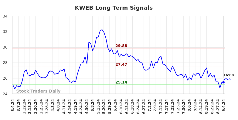 KWEB Long Term Analysis for September 5 2024