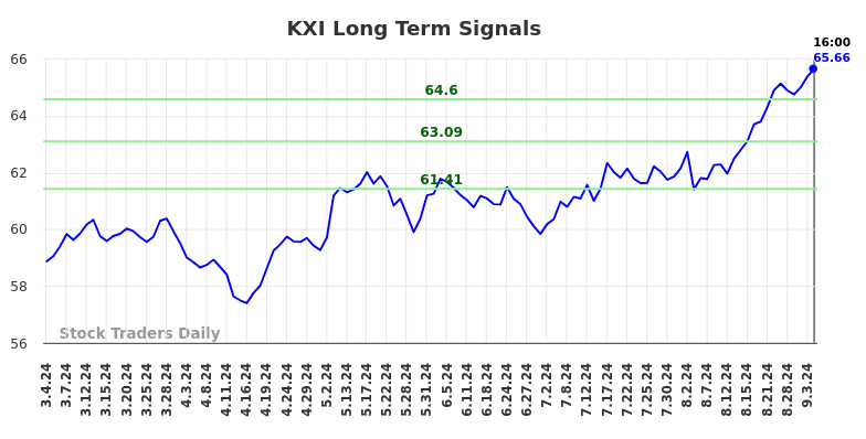 KXI Long Term Analysis for September 5 2024