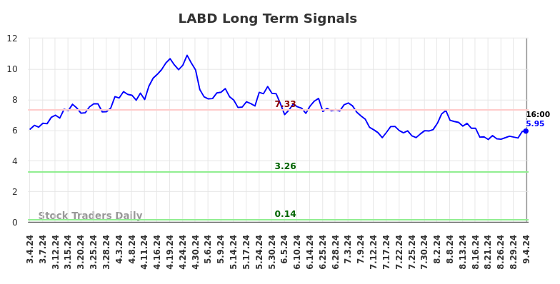 LABD Long Term Analysis for September 5 2024