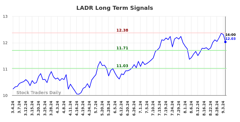 LADR Long Term Analysis for September 5 2024