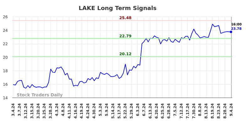 LAKE Long Term Analysis for September 5 2024