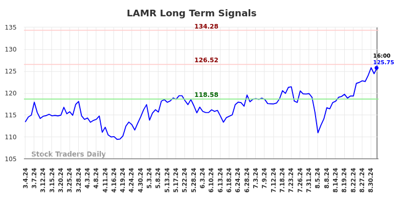 LAMR Long Term Analysis for September 5 2024