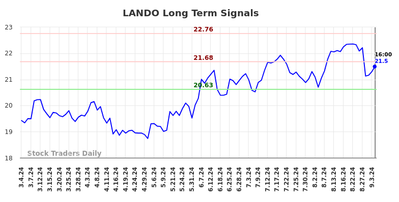 LANDO Long Term Analysis for September 5 2024