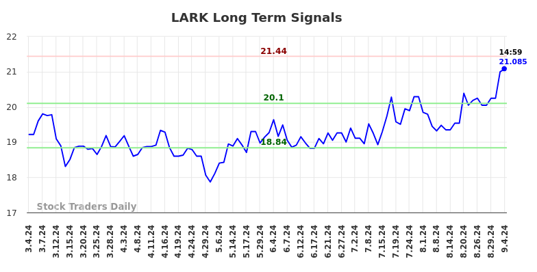 LARK Long Term Analysis for September 5 2024