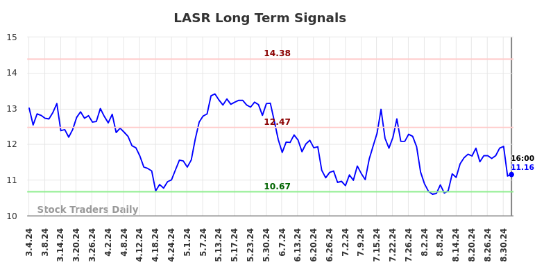 LASR Long Term Analysis for September 5 2024