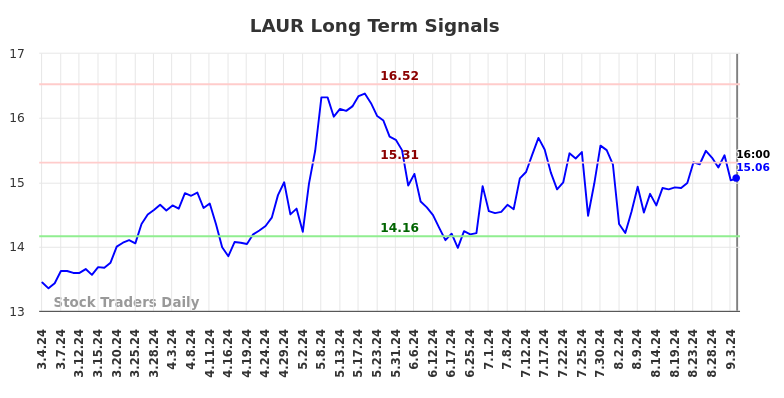 LAUR Long Term Analysis for September 5 2024