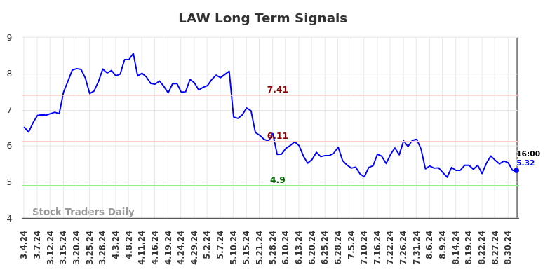 LAW Long Term Analysis for September 5 2024