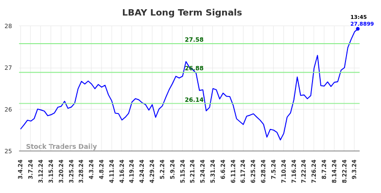 LBAY Long Term Analysis for September 5 2024