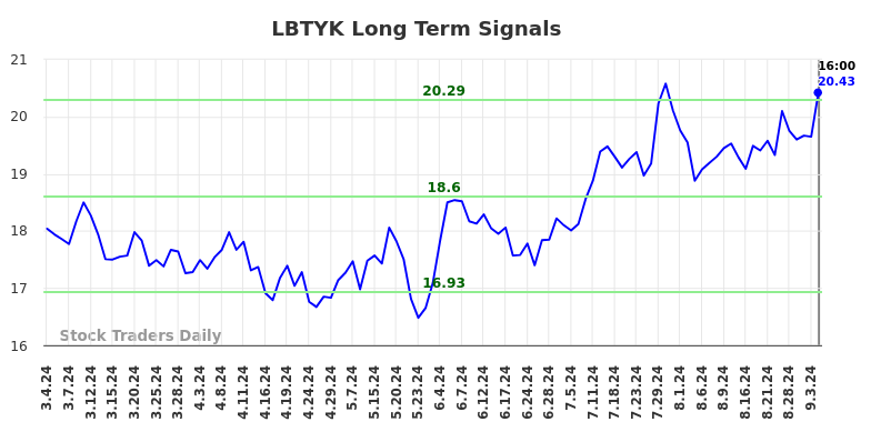 LBTYK Long Term Analysis for September 5 2024