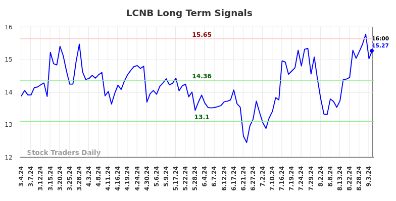 LCNB Long Term Analysis for September 5 2024