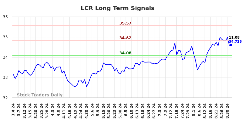 LCR Long Term Analysis for September 5 2024