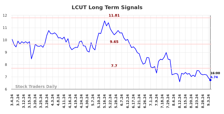 LCUT Long Term Analysis for September 5 2024 LCUT Long Term Analysis for September 5 2024
