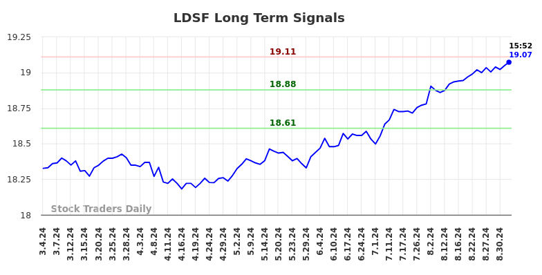 LDSF Long Term Analysis for September 5 2024