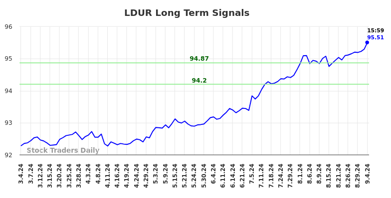 LDUR Long Term Analysis for September 5 2024