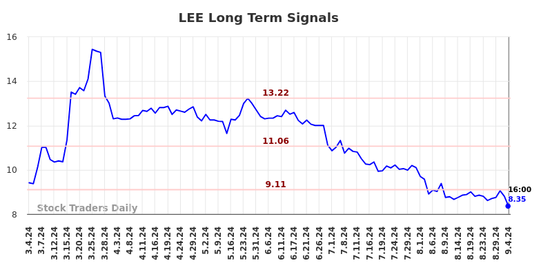 LEE Long Term Analysis for September 5 2024