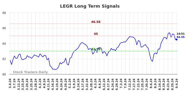 LEGR Long Term Analysis for September 5 2024