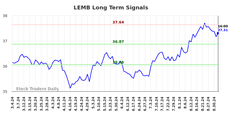 LEMB Long Term Analysis for September 5 2024