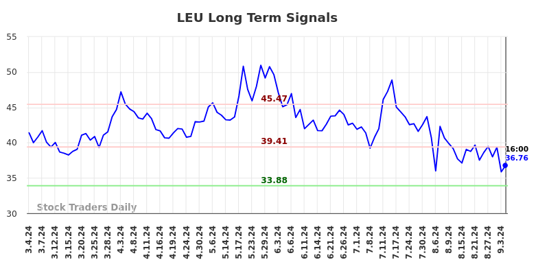 LEU Long Term Analysis for September 5 2024