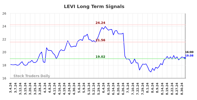 LEVI Long Term Analysis for September 5 2024