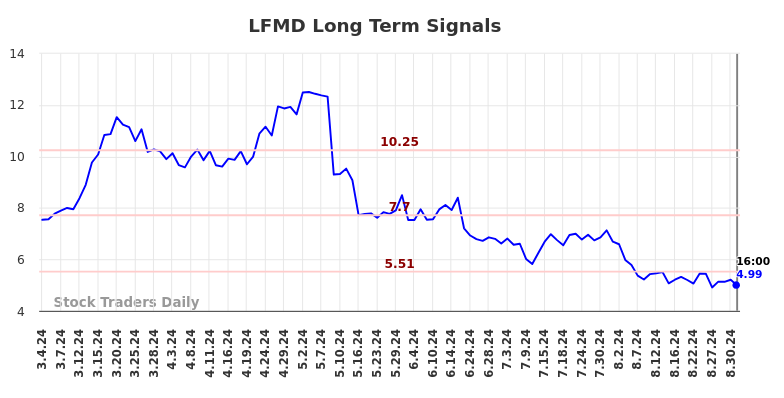 LFMD Long Term Analysis for September 5 2024