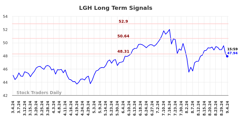 LGH Long Term Analysis for September 5 2024