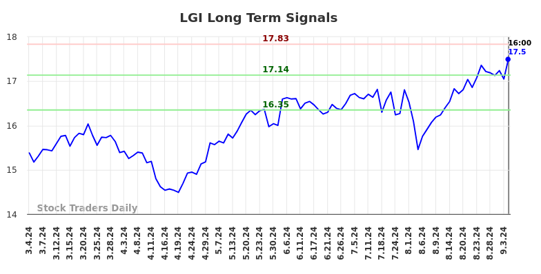 LGI Long Term Analysis for September 5 2024