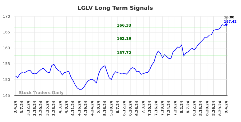 LGLV Long Term Analysis for September 5 2024