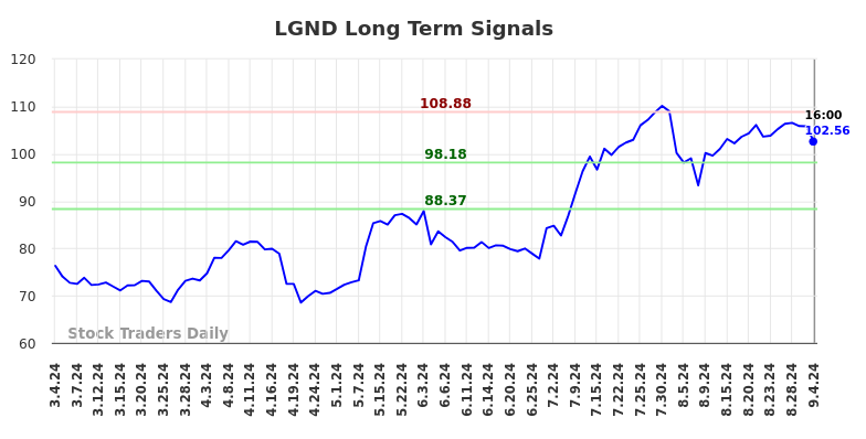 LGND Long Term Analysis for September 5 2024