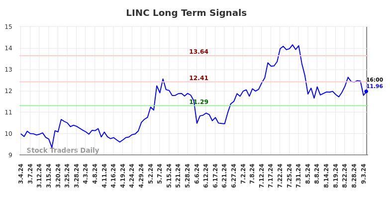 LINC Long Term Analysis for September 5 2024