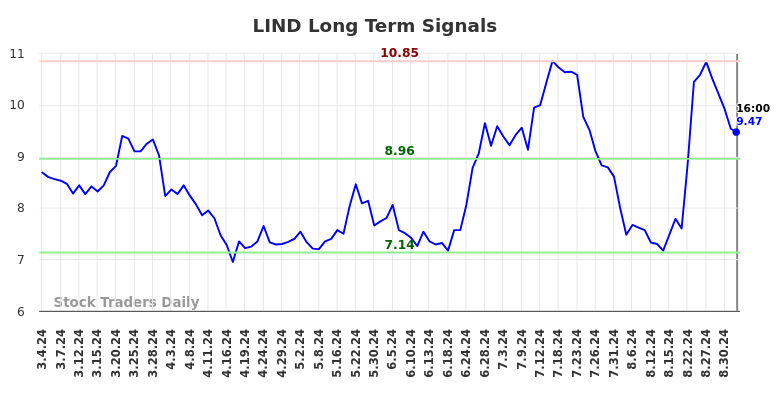 LIND Long Term Analysis for September 5 2024