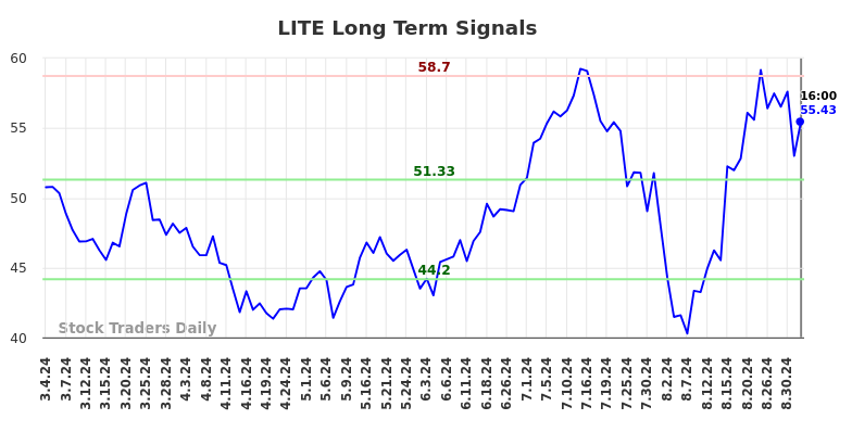 LITE Long Term Analysis for September 5 2024