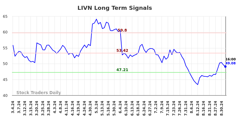 LIVN Long Term Analysis for September 5 2024