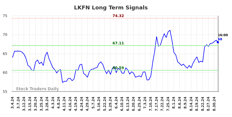 LKFN Long Term Analysis for September 5 2024