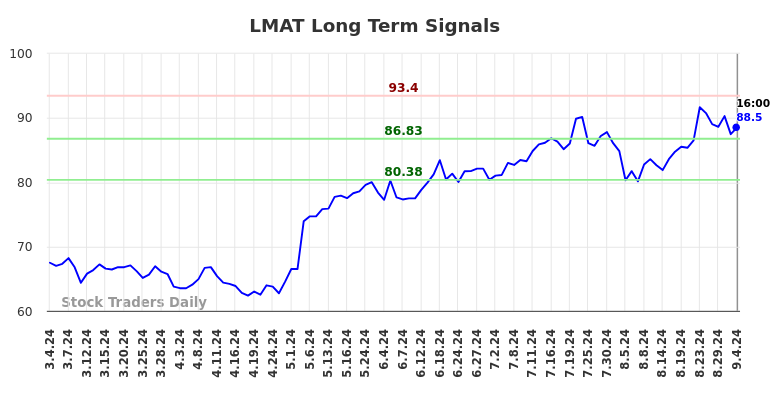 LMAT Long Term Analysis for September 5 2024